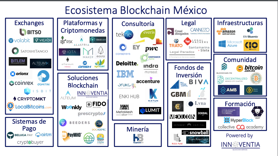 Ecosistema Blockchain en México