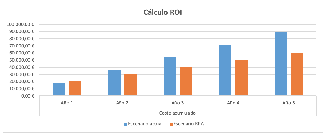 Gráfico del ROI RPA