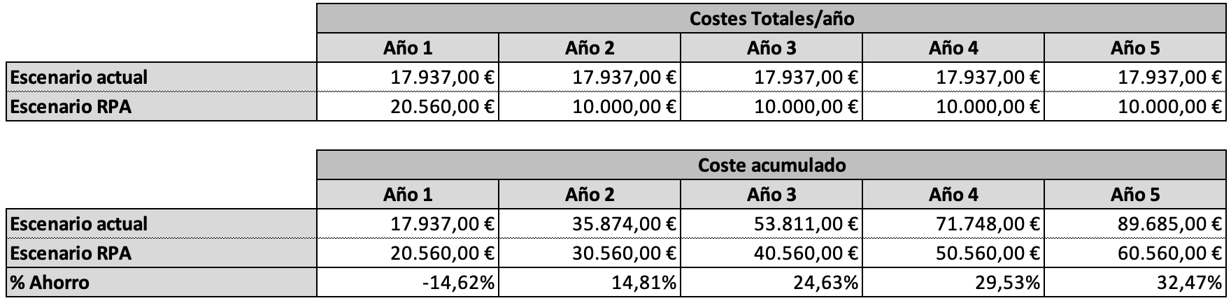 Presupuesto RPA