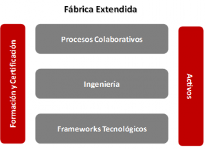 fábrica extendida: procesos colaborativos, ingeniería, frameworks tecnológicos...