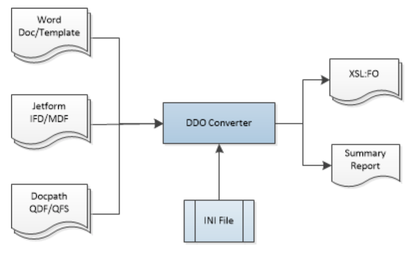 DDO Converter ilustración