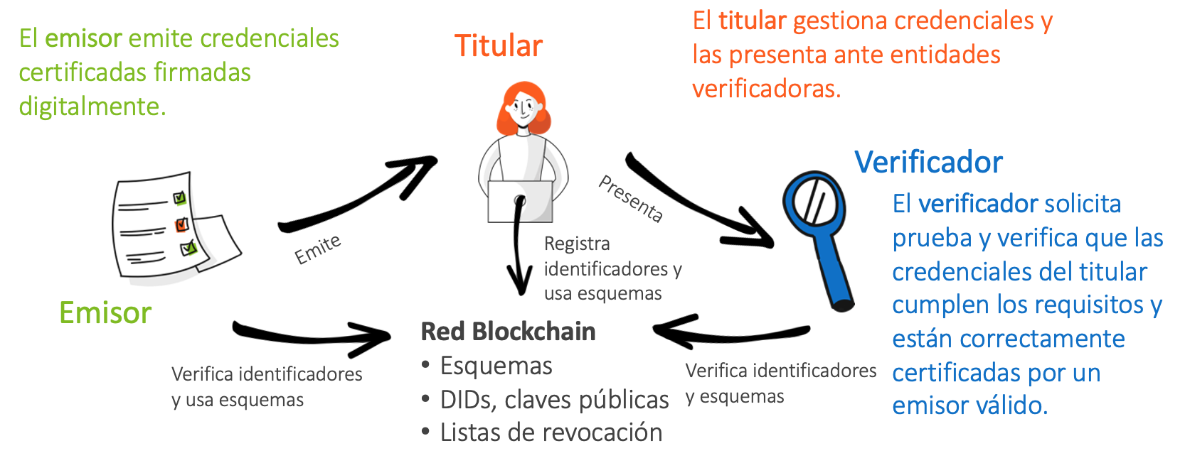 Identidad digital descentralizada