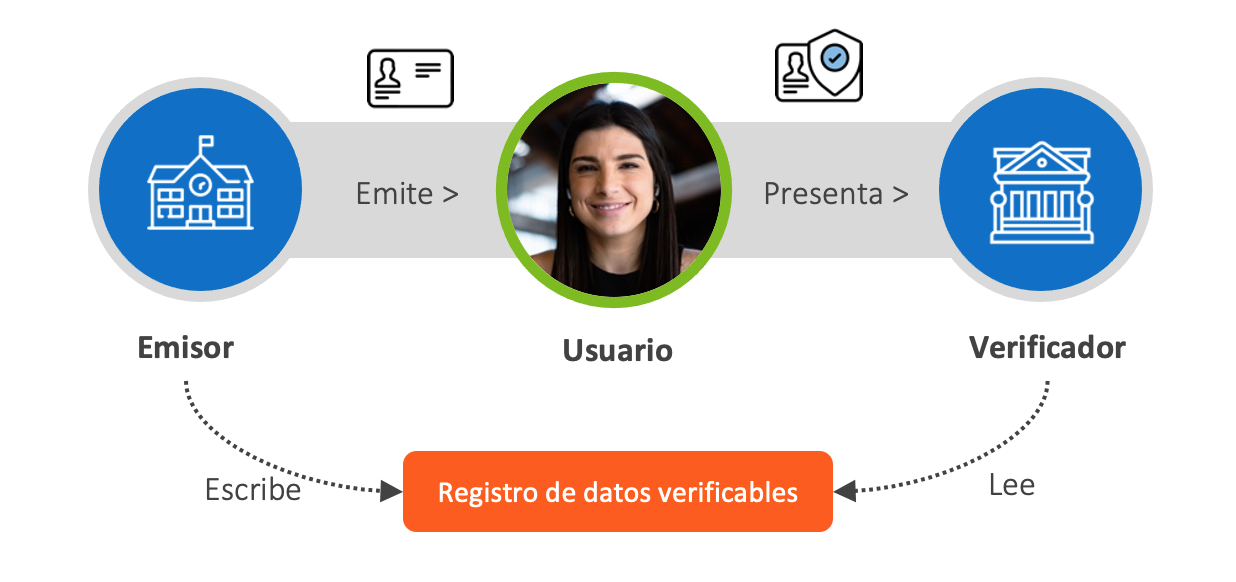 Identidad Digital Verificada